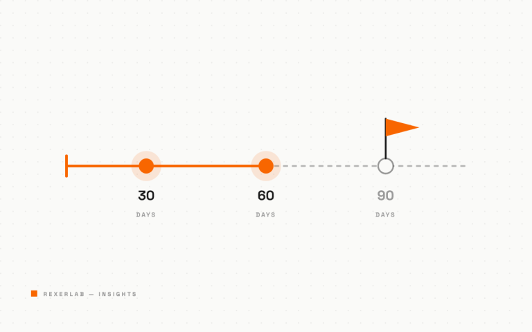 Timeline illustration with milestones at 30, 60, and 90 days